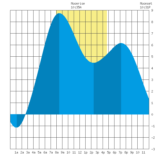 Orcas tide chart for Monday, January 15, 2024