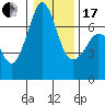 Orcas tide chart for Wednesday, January 17, 2024