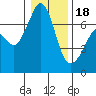 Orcas tide chart for Thursday, January 18, 2024