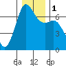 Orcas tide chart for Monday, January 1, 2024