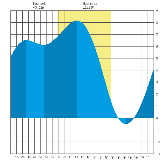 Orcas tide chart for Saturday, January 20, 2024