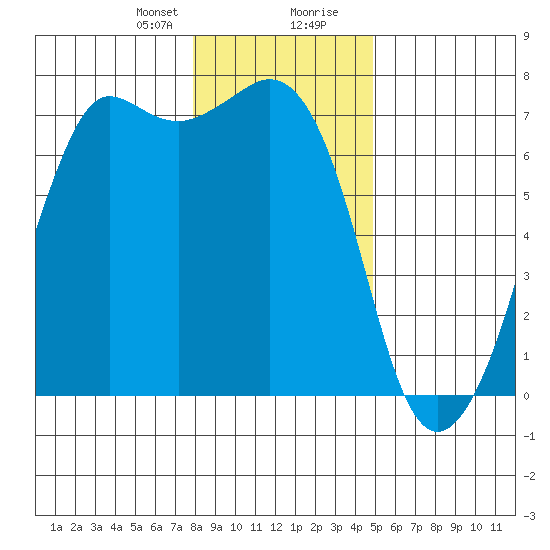 Orcas tide chart for Sunday, January 21, 2024