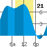 Orcas tide chart for Sunday, January 21, 2024