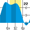 Orcas tide chart for Monday, January 22, 2024