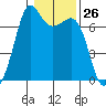 Orcas tide chart for Friday, January 26, 2024