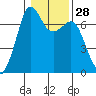 Orcas tide chart for Sunday, January 28, 2024