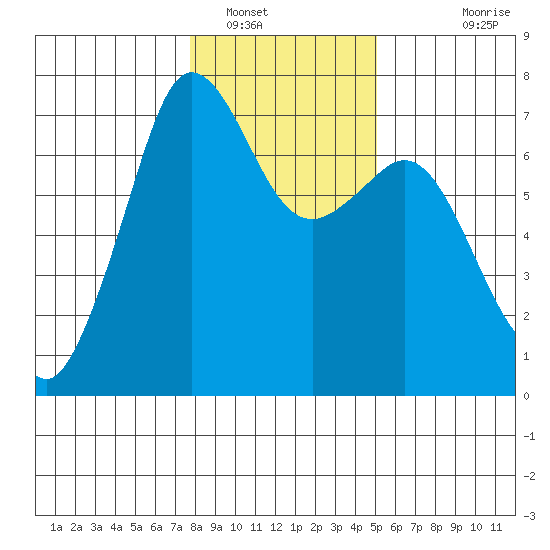 Orcas tide chart for Monday, January 29, 2024
