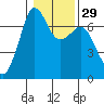 Orcas tide chart for Monday, January 29, 2024
