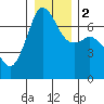 Orcas tide chart for Tuesday, January 2, 2024