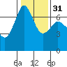Orcas tide chart for Wednesday, January 31, 2024