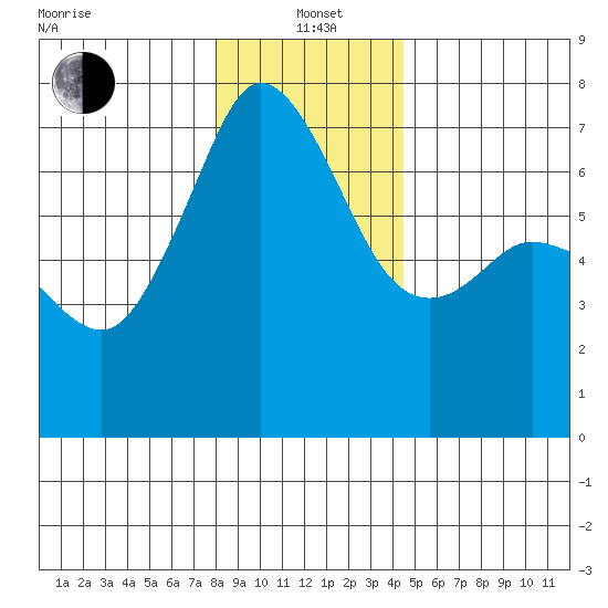 Orcas tide chart for Wednesday, January 3, 2024