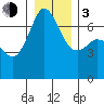 Orcas tide chart for Wednesday, January 3, 2024