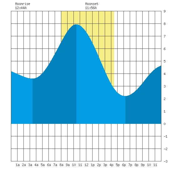 Orcas tide chart for Thursday, January 4, 2024