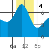 Orcas tide chart for Thursday, January 4, 2024