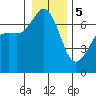 Orcas tide chart for Friday, January 5, 2024