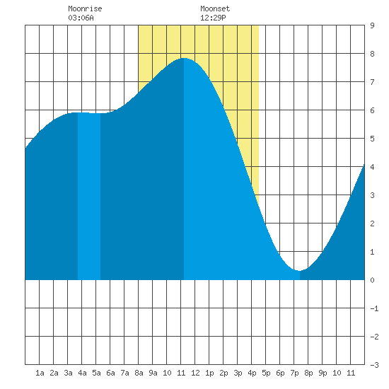 Orcas tide chart for Saturday, January 6, 2024