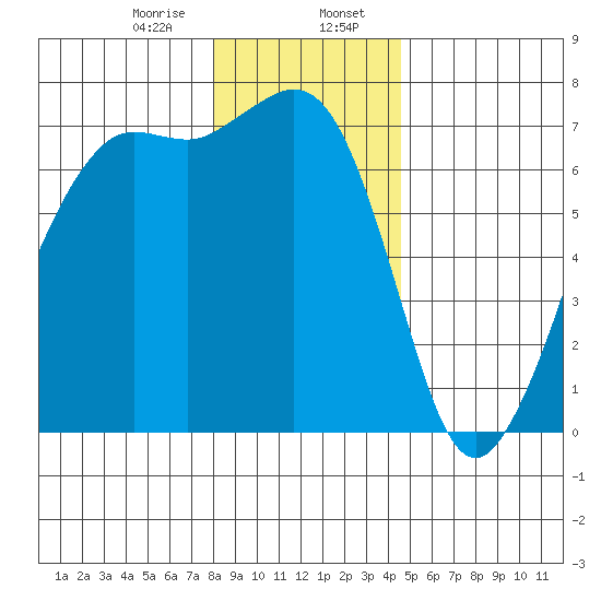 Orcas tide chart for Sunday, January 7, 2024