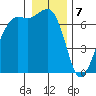 Orcas tide chart for Sunday, January 7, 2024