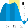 Orcas tide chart for Monday, January 8, 2024