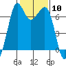 Orcas tide chart for Saturday, February 10, 2024