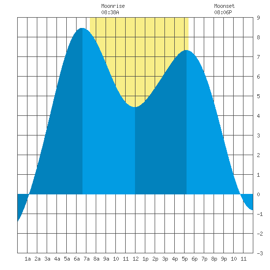 Orcas tide chart for Sunday, February 11, 2024