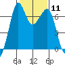 Orcas tide chart for Sunday, February 11, 2024