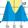 Orcas tide chart for Monday, February 12, 2024