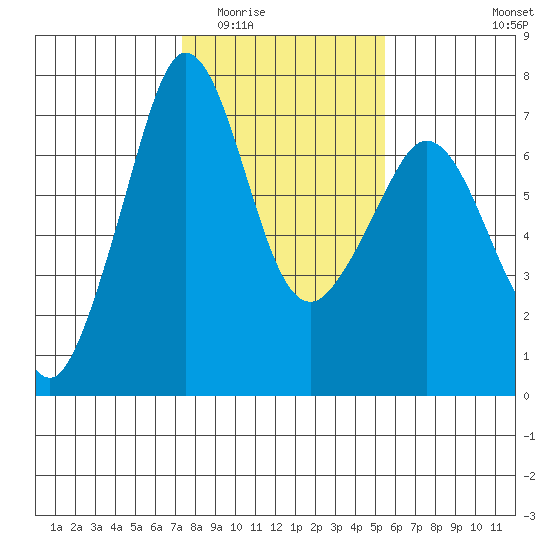 Orcas tide chart for Tuesday, February 13, 2024
