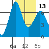 Orcas tide chart for Tuesday, February 13, 2024