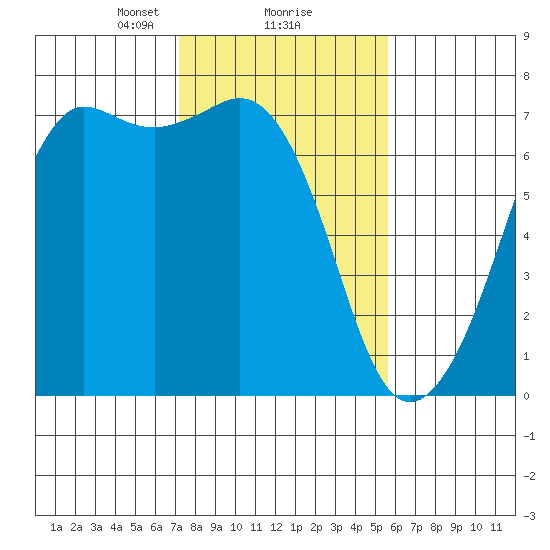 Orcas tide chart for Sunday, February 18, 2024