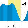 Orcas tide chart for Sunday, February 18, 2024