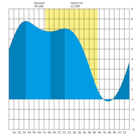 Orcas tide chart for Monday, February 19, 2024