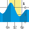Orcas tide chart for Thursday, February 1, 2024