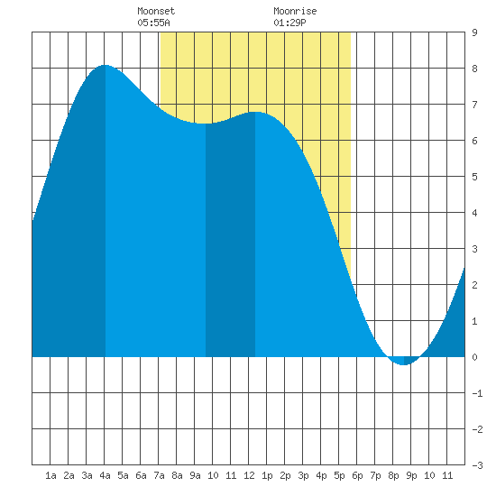 Orcas tide chart for Tuesday, February 20, 2024