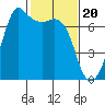 Orcas tide chart for Tuesday, February 20, 2024