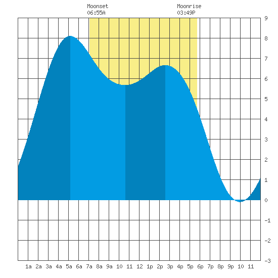 Orcas tide chart for Thursday, February 22, 2024