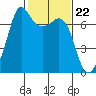 Orcas tide chart for Thursday, February 22, 2024