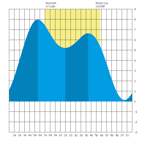 Orcas tide chart for Friday, February 23, 2024