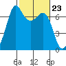 Orcas tide chart for Friday, February 23, 2024