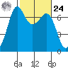 Orcas tide chart for Saturday, February 24, 2024