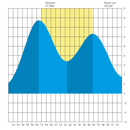 Orcas tide chart for Monday, February 26, 2024