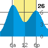 Orcas tide chart for Monday, February 26, 2024