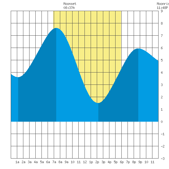 Orcas tide chart for Thursday, February 29, 2024