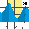 Orcas tide chart for Thursday, February 29, 2024