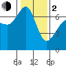 Orcas tide chart for Friday, February 2, 2024