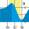 Orcas tide chart for Saturday, February 3, 2024