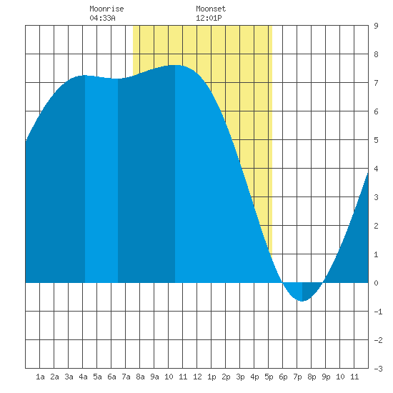Orcas tide chart for Monday, February 5, 2024
