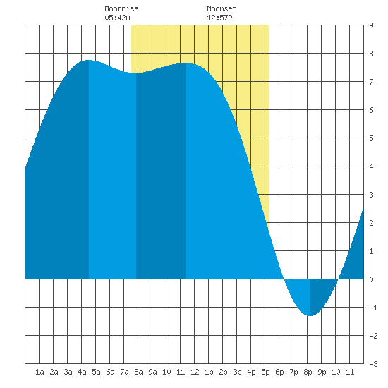Orcas tide chart for Tuesday, February 6, 2024