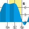 Orcas tide chart for Tuesday, February 6, 2024