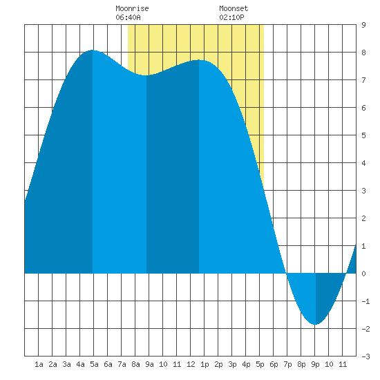 Orcas tide chart for Wednesday, February 7, 2024